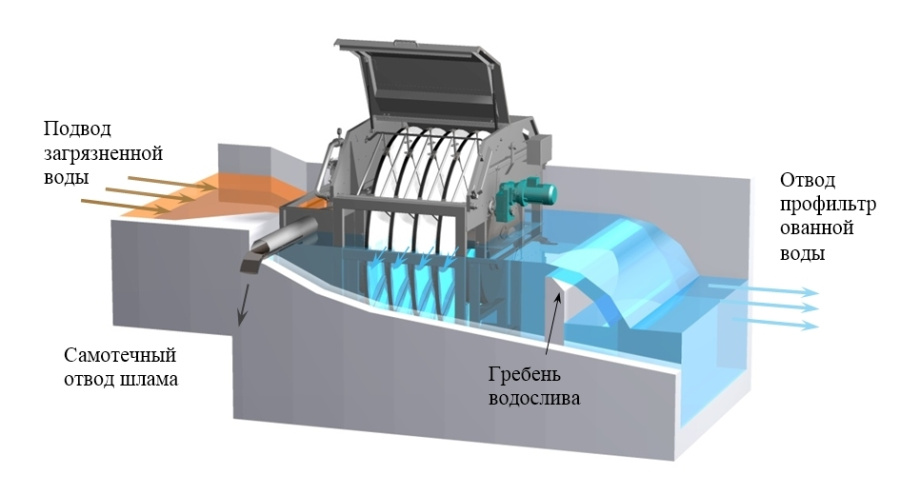 Дисковые фильтры тонкой очистки