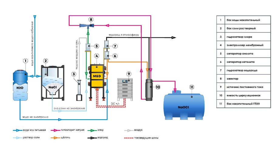 Электролизная установка по производству гипохлорита