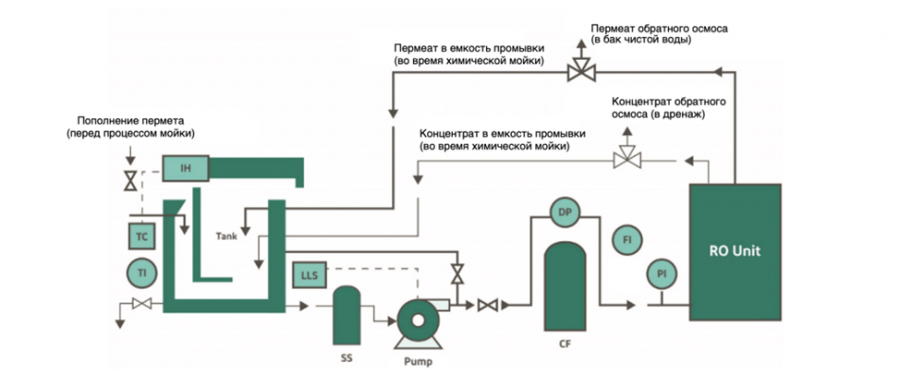 Установка химической мойки